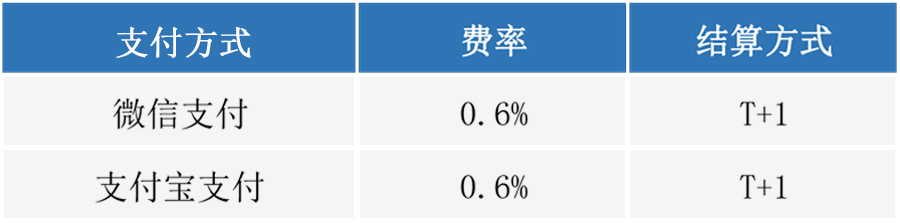 结算方式