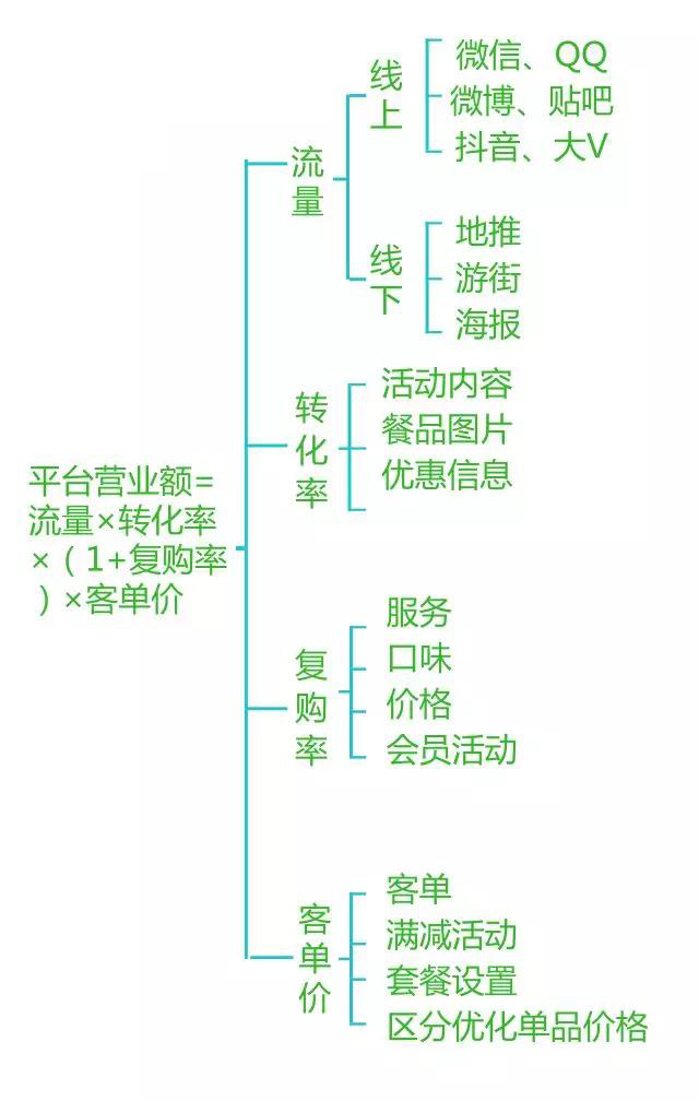 安菲云：微信外卖平台如何爆单？！