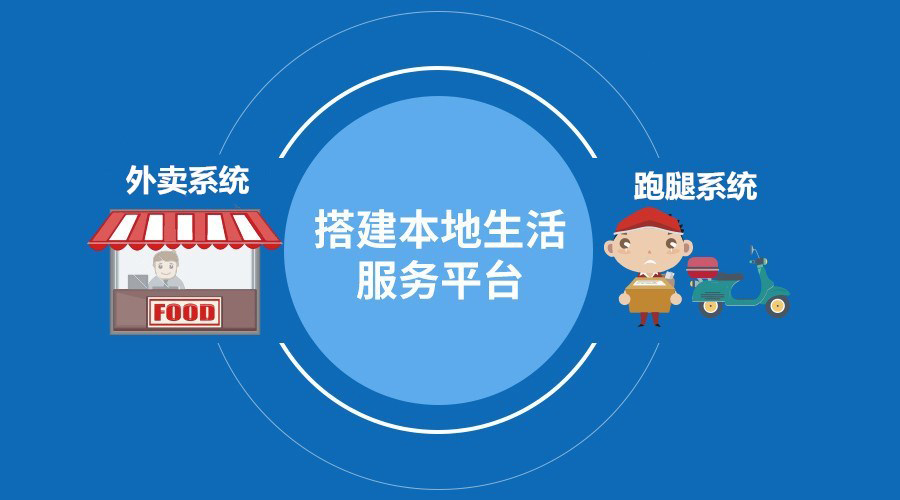 同城配送系统