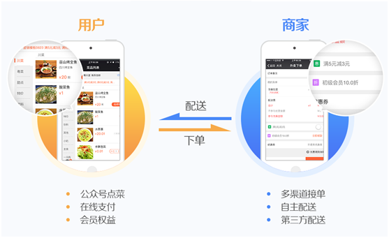 同城配送app功能