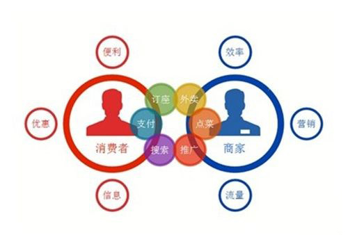 微信公众号怎么做外卖，有哪些运营方案？